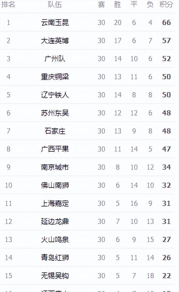 包含中甲联赛竞争激烈!冲超名额争夺白热化的词条 包含中甲联赛竞争激烈!冲超名额争夺白热化的词条